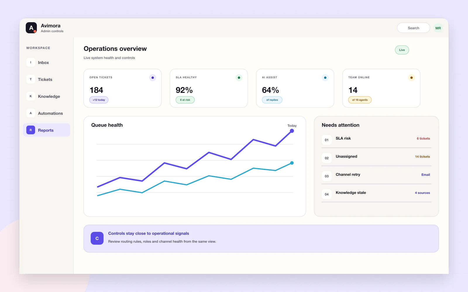 Avimora operations dashboard covering queue health, channel status, team workload and AI-assisted outcomes