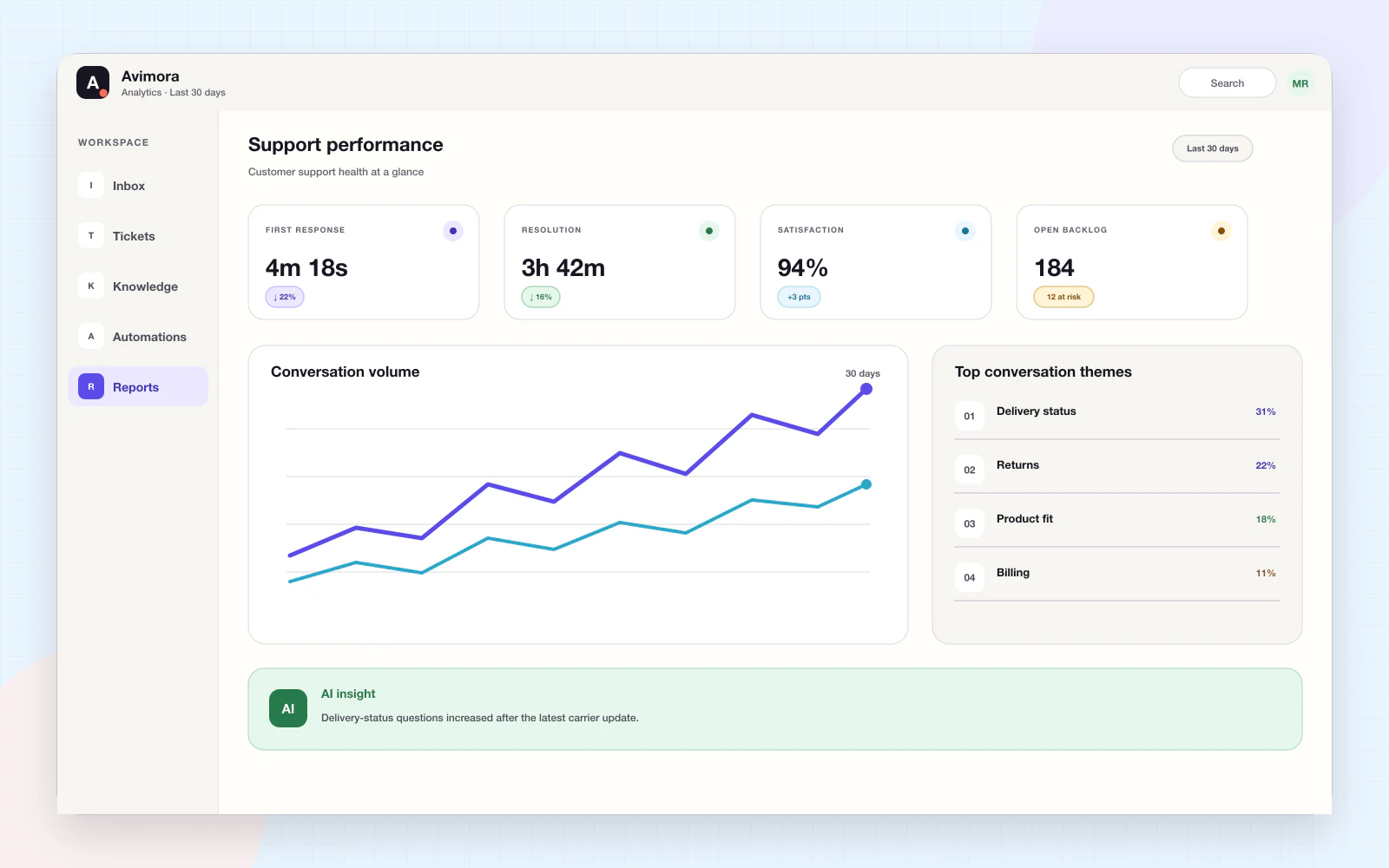 Avimora analytics showing response, resolution, satisfaction, backlog and conversation trends