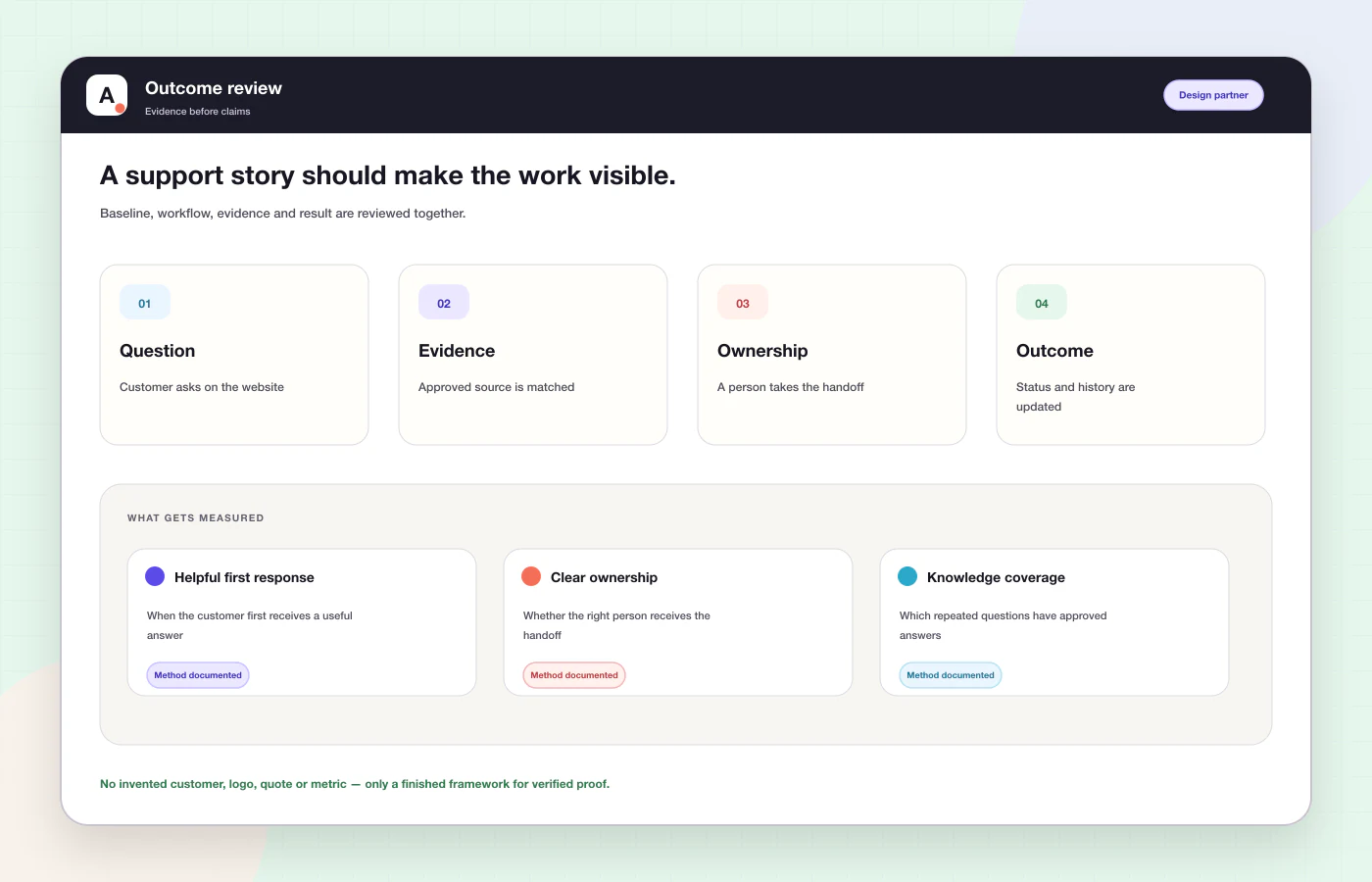 Avimora evidence framework connecting a customer question, approved source, human ownership and measured outcome