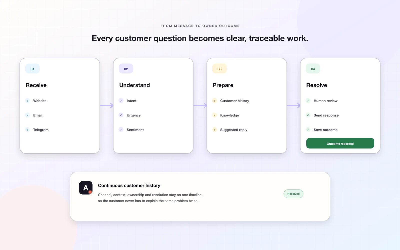 Channel messages becoming one continuous customer history and resolved outcome in Avimora