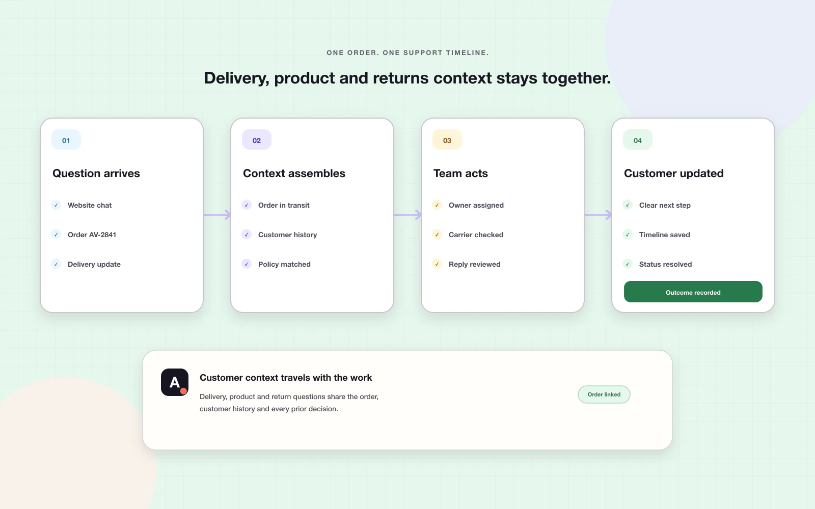 Avimora e-commerce support workflow connecting delivery, order context, team action and customer outcome
