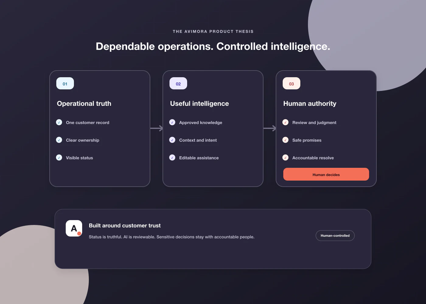 Avimora product thesis connecting operational truth, useful intelligence and human authority